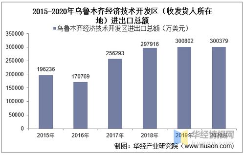 2015-2020年乌鲁木齐经济技术开发区进出口总额及进出口差额统计与技术分析